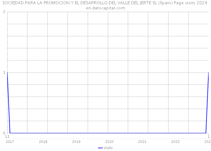 SOCIEDAD PARA LA PROMOCION Y EL DESARROLLO DEL VALLE DEL JERTE SL (Spain) Page visits 2024 