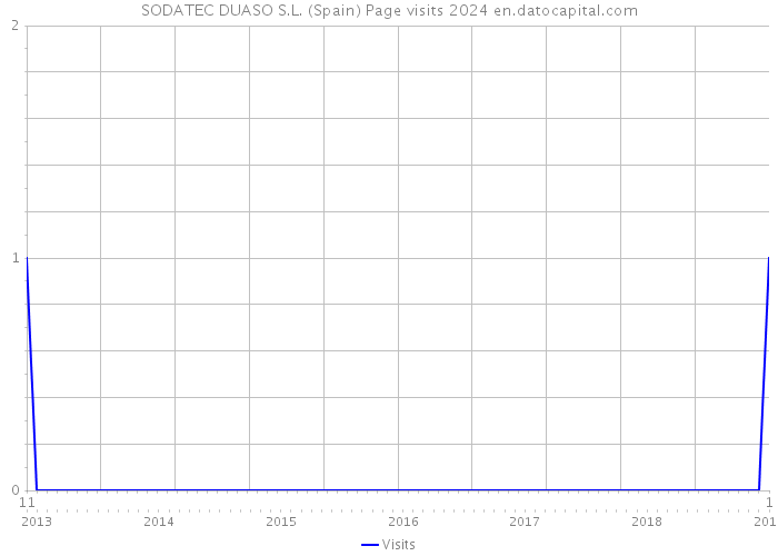 SODATEC DUASO S.L. (Spain) Page visits 2024 