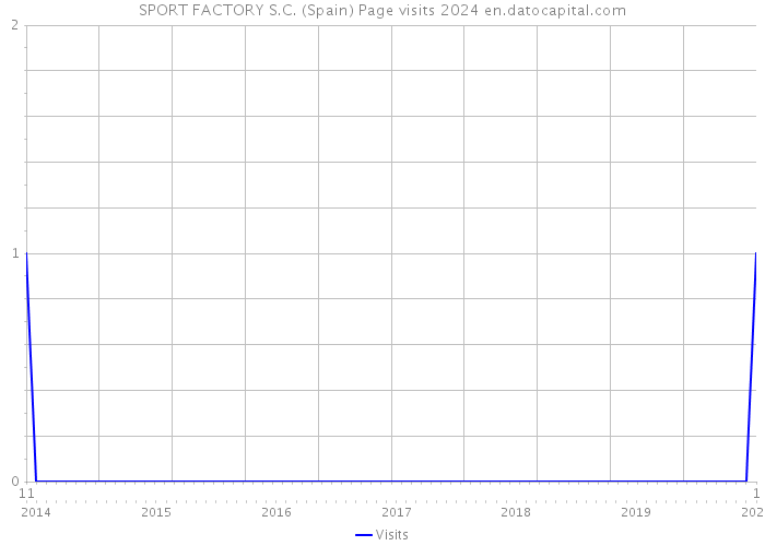SPORT FACTORY S.C. (Spain) Page visits 2024 
