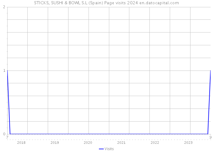 STICKS, SUSHI & BOWL S.L (Spain) Page visits 2024 