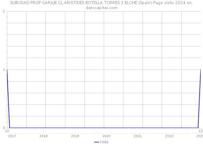 SUBCDAD PROP GARAJE CL ARISTIDES BOTELLA TORRES 3 ELCHE (Spain) Page visits 2024 