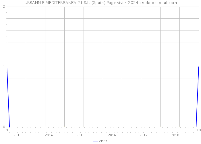 URBANNIR MEDITERRANEA 21 S.L. (Spain) Page visits 2024 