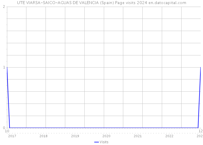 UTE VIARSA-SAICO-AGUAS DE VALENCIA (Spain) Page visits 2024 