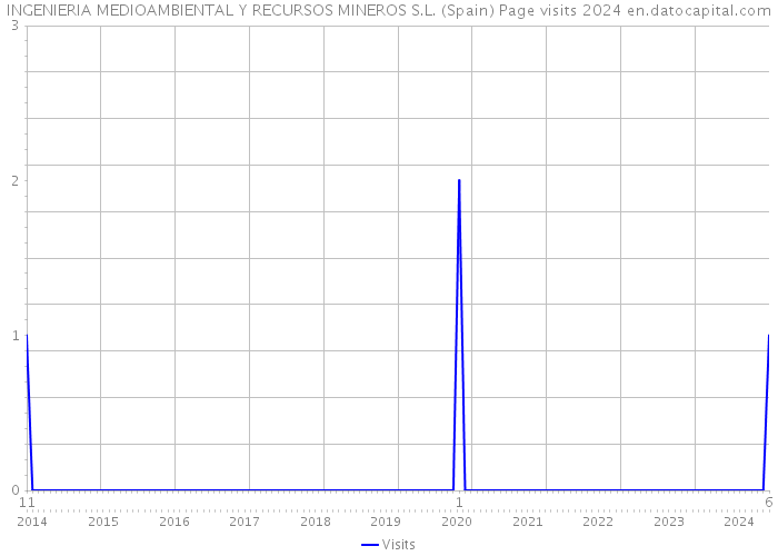 INGENIERIA MEDIOAMBIENTAL Y RECURSOS MINEROS S.L. (Spain) Page visits 2024 