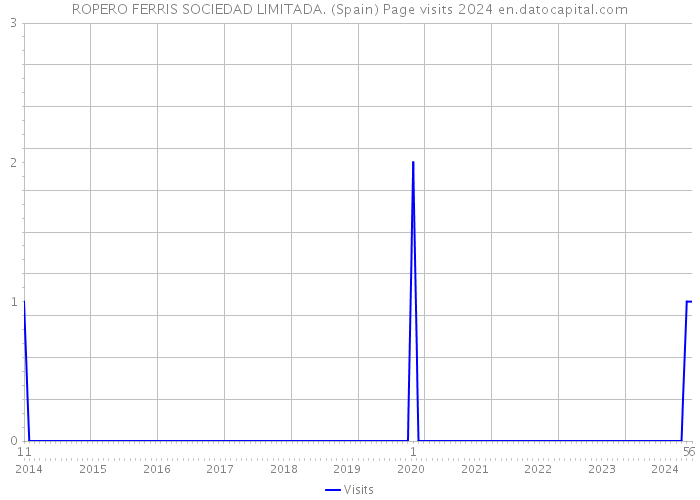 ROPERO FERRIS SOCIEDAD LIMITADA. (Spain) Page visits 2024 