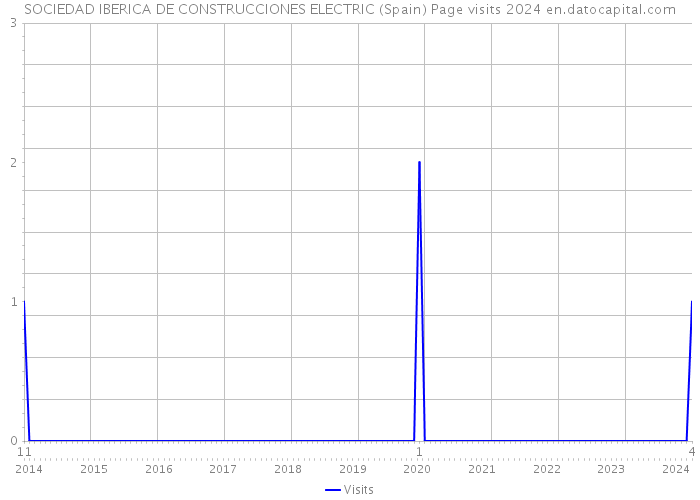 SOCIEDAD IBERICA DE CONSTRUCCIONES ELECTRIC (Spain) Page visits 2024 