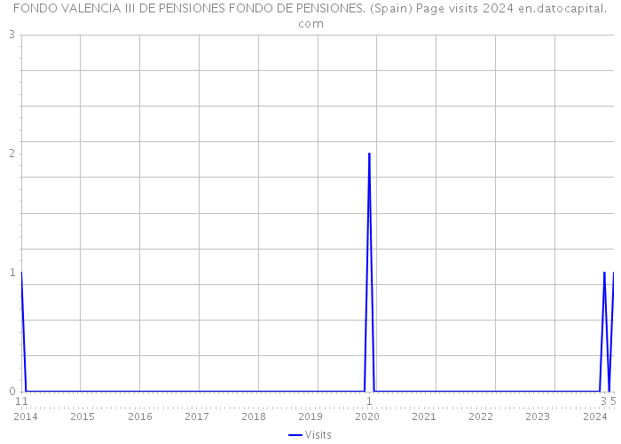 FONDO VALENCIA III DE PENSIONES FONDO DE PENSIONES. (Spain) Page visits 2024 