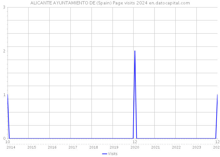 ALICANTE AYUNTAMIENTO DE (Spain) Page visits 2024 