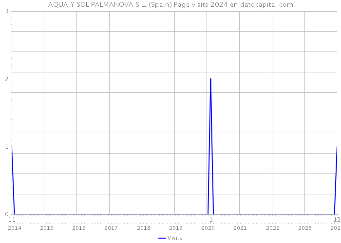 AQUA Y SOL PALMANOVA S.L. (Spain) Page visits 2024 