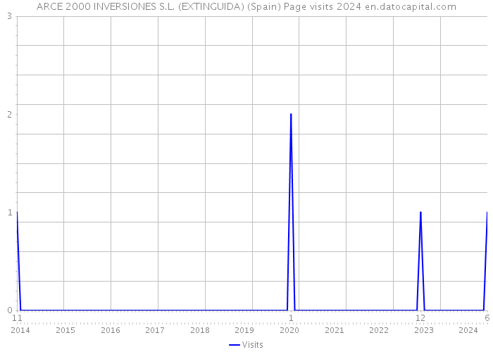 ARCE 2000 INVERSIONES S.L. (EXTINGUIDA) (Spain) Page visits 2024 