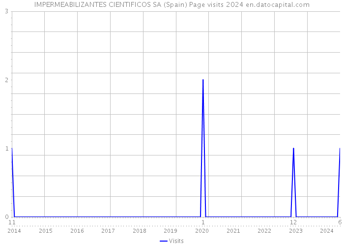 IMPERMEABILIZANTES CIENTIFICOS SA (Spain) Page visits 2024 