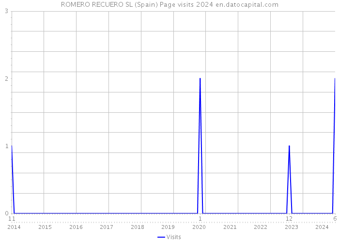 ROMERO RECUERO SL (Spain) Page visits 2024 