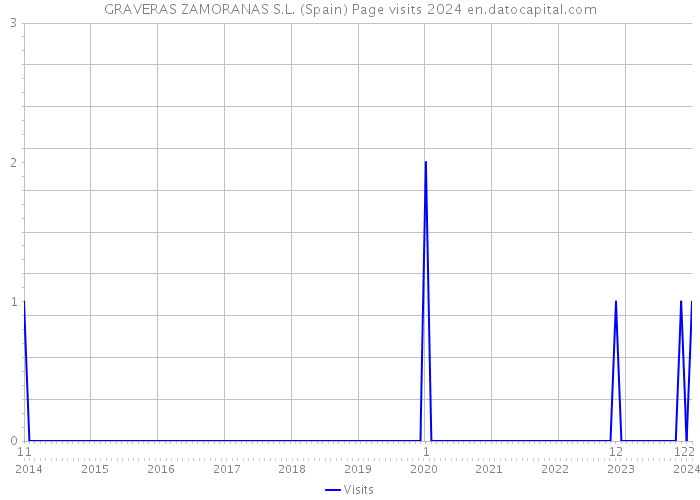 GRAVERAS ZAMORANAS S.L. (Spain) Page visits 2024 