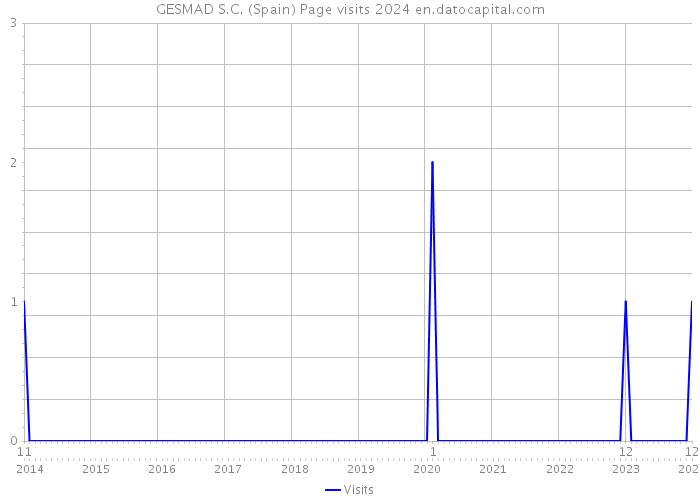 GESMAD S.C. (Spain) Page visits 2024 