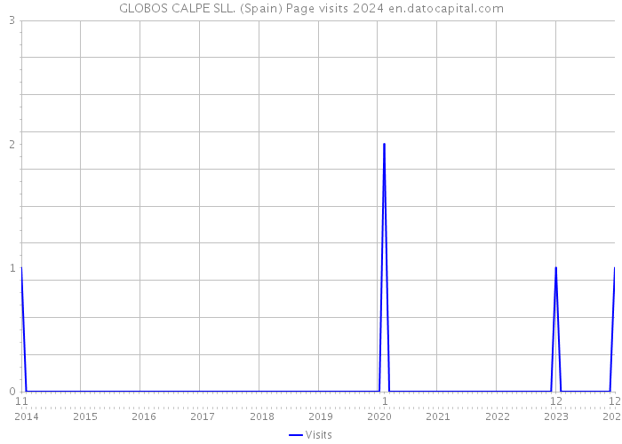 GLOBOS CALPE SLL. (Spain) Page visits 2024 