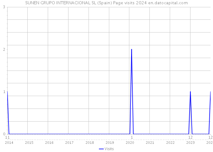 SUNEN GRUPO INTERNACIONAL SL (Spain) Page visits 2024 