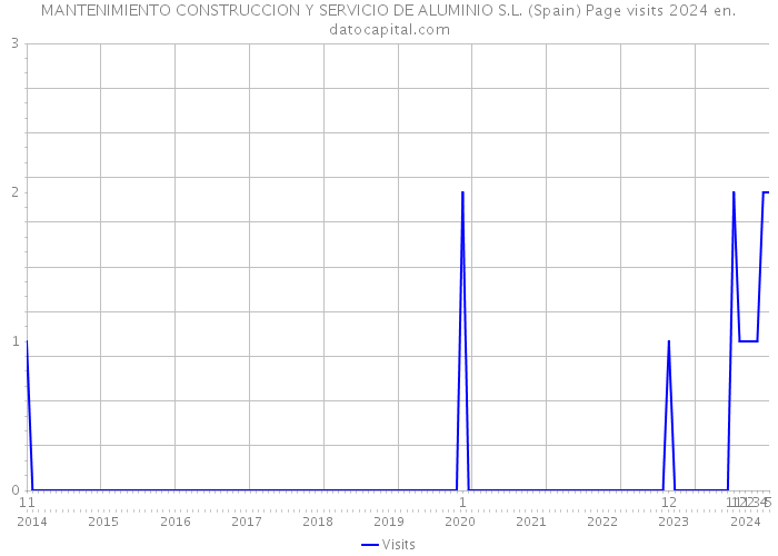 MANTENIMIENTO CONSTRUCCION Y SERVICIO DE ALUMINIO S.L. (Spain) Page visits 2024 