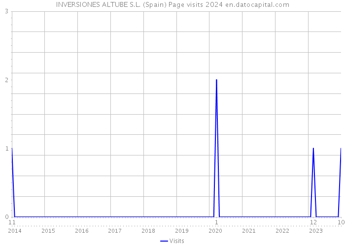 INVERSIONES ALTUBE S.L. (Spain) Page visits 2024 
