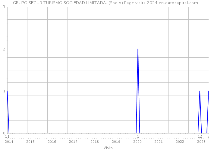 GRUPO SEGUR TURISMO SOCIEDAD LIMITADA. (Spain) Page visits 2024 