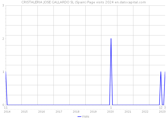 CRISTALERIA JOSE GALLARDO SL (Spain) Page visits 2024 
