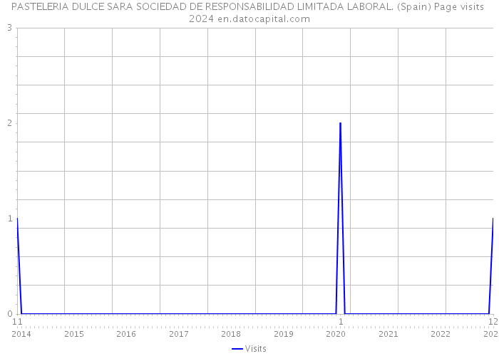 PASTELERIA DULCE SARA SOCIEDAD DE RESPONSABILIDAD LIMITADA LABORAL. (Spain) Page visits 2024 
