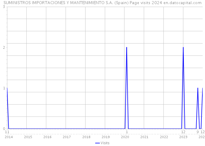SUMINISTROS IMPORTACIONES Y MANTENIMIENTO S.A. (Spain) Page visits 2024 