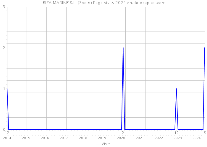 IBIZA MARINE S.L. (Spain) Page visits 2024 