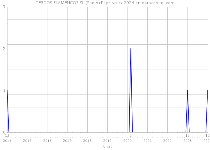 CERDOS FLAMENCOS SL (Spain) Page visits 2024 