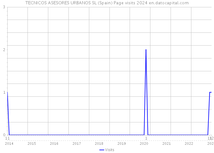 TECNICOS ASESORES URBANOS SL (Spain) Page visits 2024 