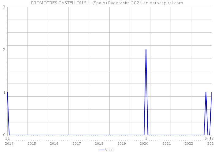 PROMOTRES CASTELLON S.L. (Spain) Page visits 2024 