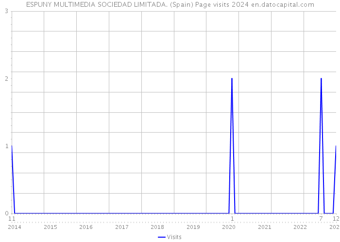 ESPUNY MULTIMEDIA SOCIEDAD LIMITADA. (Spain) Page visits 2024 