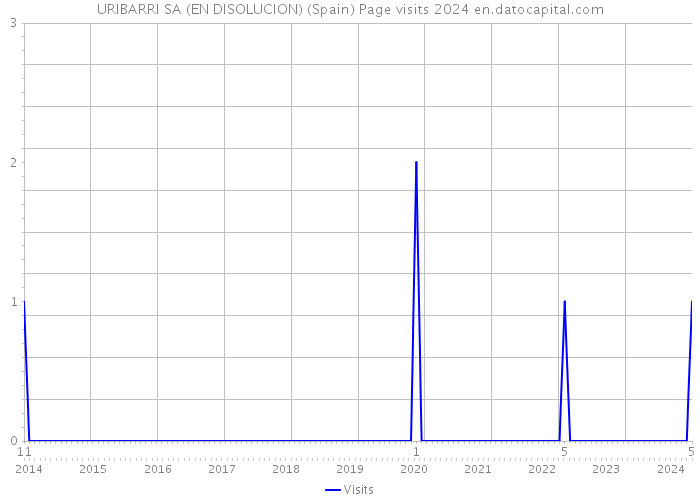 URIBARRI SA (EN DISOLUCION) (Spain) Page visits 2024 