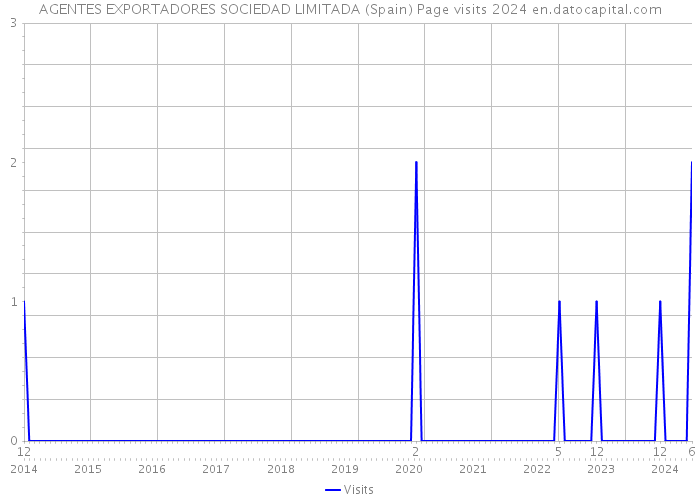 AGENTES EXPORTADORES SOCIEDAD LIMITADA (Spain) Page visits 2024 