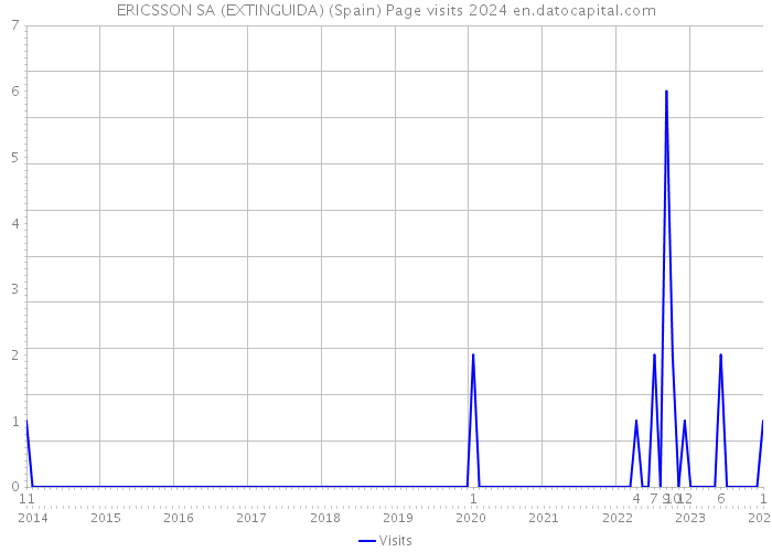 ERICSSON SA (EXTINGUIDA) (Spain) Page visits 2024 