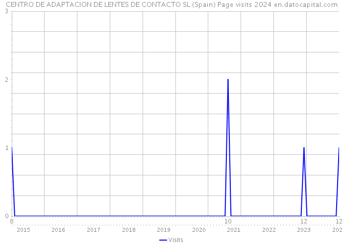 CENTRO DE ADAPTACION DE LENTES DE CONTACTO SL (Spain) Page visits 2024 