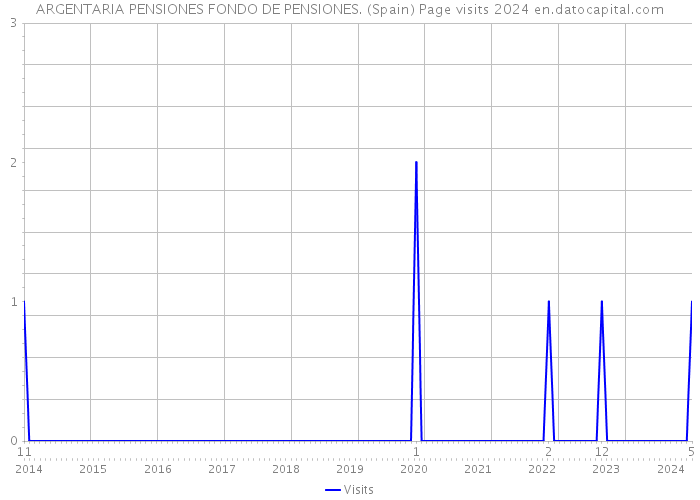 ARGENTARIA PENSIONES FONDO DE PENSIONES. (Spain) Page visits 2024 
