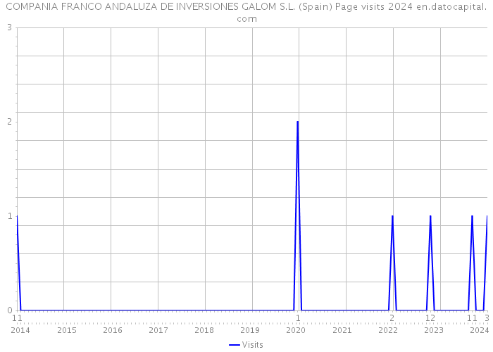 COMPANIA FRANCO ANDALUZA DE INVERSIONES GALOM S.L. (Spain) Page visits 2024 
