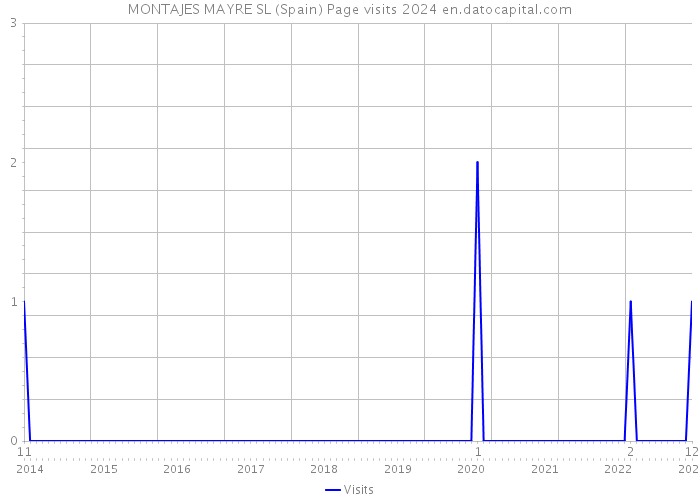 MONTAJES MAYRE SL (Spain) Page visits 2024 