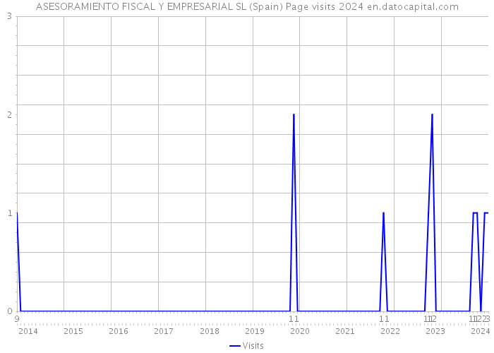 ASESORAMIENTO FISCAL Y EMPRESARIAL SL (Spain) Page visits 2024 