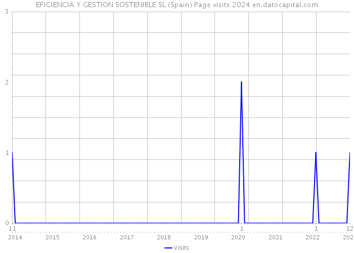 EFICIENCIA Y GESTION SOSTENIBLE SL (Spain) Page visits 2024 