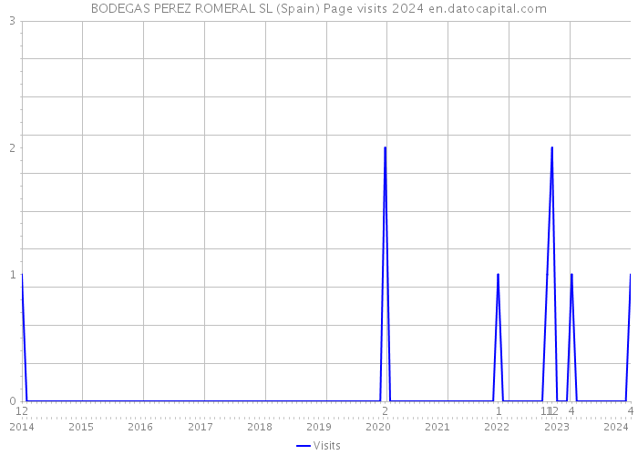 BODEGAS PEREZ ROMERAL SL (Spain) Page visits 2024 