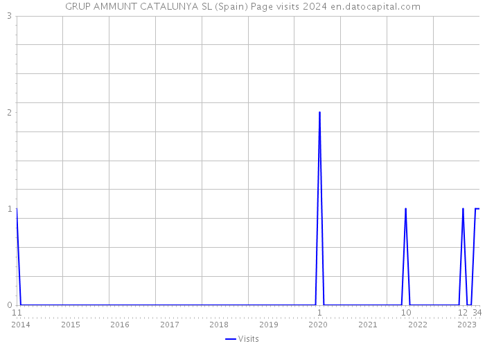 GRUP AMMUNT CATALUNYA SL (Spain) Page visits 2024 