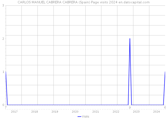 CARLOS MANUEL CABRERA CABRERA (Spain) Page visits 2024 