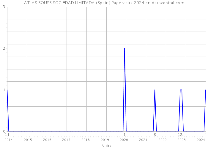 ATLAS SOUSS SOCIEDAD LIMITADA (Spain) Page visits 2024 