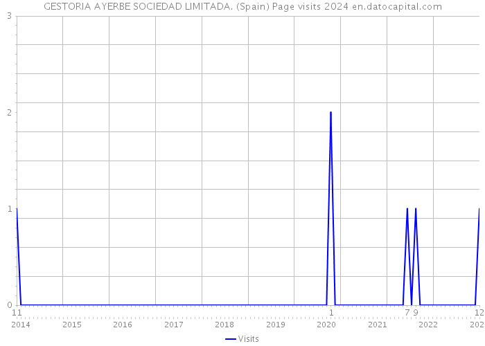 GESTORIA AYERBE SOCIEDAD LIMITADA. (Spain) Page visits 2024 