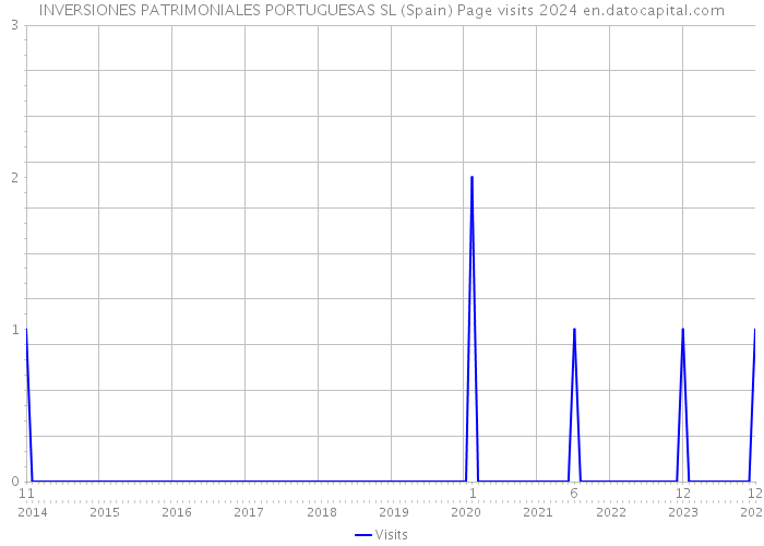 INVERSIONES PATRIMONIALES PORTUGUESAS SL (Spain) Page visits 2024 