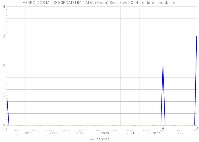HERFO DOS MIL SOCIEDAD LIMITADA (Spain) Searches 2024 