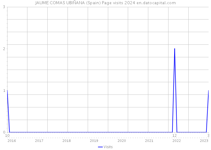 JAUME COMAS UBIÑANA (Spain) Page visits 2024 