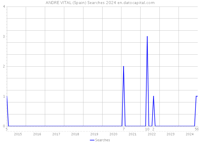 ANDRE VITAL (Spain) Searches 2024 