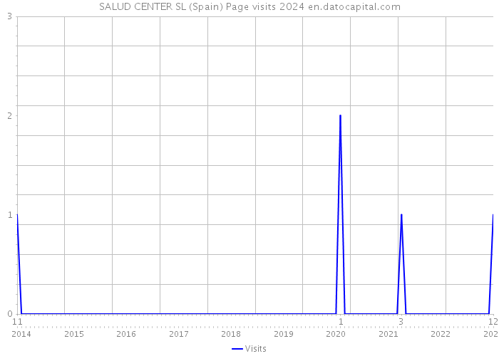 SALUD CENTER SL (Spain) Page visits 2024 